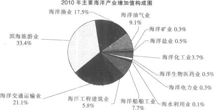 根据资料分析，回答{TSE}题： 2011年全国海洋生产总值45570亿元，比上年增长10．4%。海