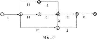 某工程双代号网络计划如图8—9所示，其关键线路有()。[2008年真题]