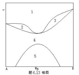低温时固态部分互溶,高温时固态完全互溶且具有最低熔点的a-b二组分
