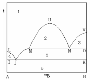 A－B二组分凝聚系统相图如图6－18所示，指出各相区稳定存在的相，三相线上的相平衡关系。A-B二组分