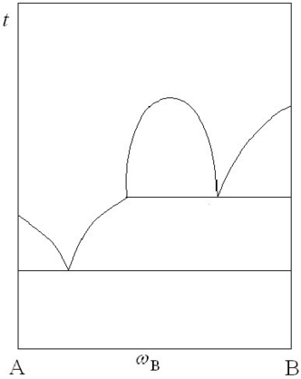 A－B二组分液态部分互溶系统的液－固平衡相图如图6－10所示，试指出各个相区的相平衡关系，各条线所代
