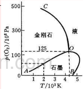 根据碳的相图（见图5－2)，回答如下问题。  （1)曲线OA、OB、OC分别代表什么意思？  （2)