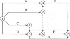 如图所示双代号网络图中的（）。 A.虚工作②→③是多余的B.虚工作④→⑤是多余的C.如图所示双代号网