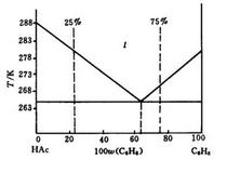 HAc和C6H6系统的相图如图示：       低共熔点为265K，含苯为64%，试问将含苯75%及