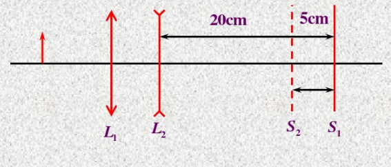 如图1－23，L1，L2分别为凸透镜和凹透镜．前面放一小物，移动屏幕到L2后20cm的S1处接收到像