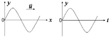 下图a表示t=0时的简谐波的波形图，波沿x轴正方向传播，图b为一质点的振动曲线。则图a中所表示的x=