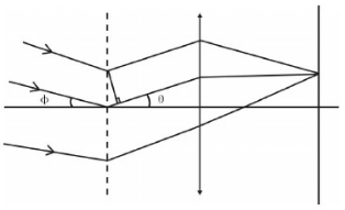 利用波长为λ=0.59μm的平行单色光照射光栅，已知光栅上每毫米宽度内刻500条狭缝，透光狭缝宽度a