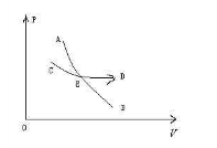 在图示的p－V图中，AB是一条理想气体的绝热线．设气体由任意状态C经准静态过程变到D状态，过程曲线C