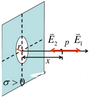 如图a所示，一无限大均匀带电薄平板，电荷面密度为σ，在平板中部有一半径为r的小圆孔。求圆孔中心轴线上