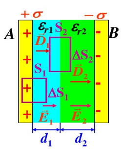 在下列各图中，平行板电容器极板面积均为S，两极板间距为d，极板间充满相对电容率为εr1、εr2的均匀