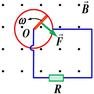 长为L、质量为m的均匀金属细棒，绕过棒端O的轴在水平面内旋转，棒的另一端在半径为L的金属环上滑动．棒