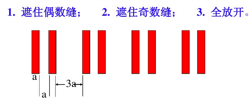 有2N条平行狭缝，缝宽相同都是a，缝间不透明部分的宽度作周期性变化：a，3a，a，3a，…（见图4－