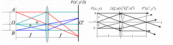 如图2－5（a)，在一薄透镜的物方焦面上有三个点光源O，A，B．试分别写出由它们发出的光波经透镜折射