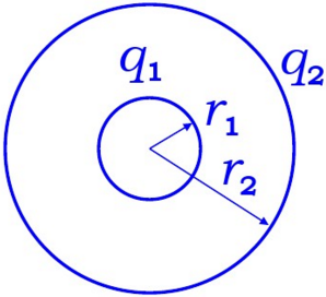 两个同心球面，如图5－2所示，半径分别为10cm和30cm。小球面均匀带有正电荷10－8C；大球面均