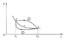 一定量的理想气体从初态a出发分别经历①和②过程到达状态b，已知a、b处在同一绝热线上，如图所示，则（