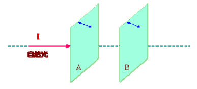 如图7－2（a)，两块大小相同的冰洲石晶体A，B前后排列，强度为I的自然光垂直于晶体A的表面入射后相