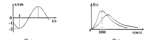 如图所示的曲线分别是氢和氦在同温度下的分子速率分布曲线，由图可知，氢气分子和氦气分子的最概然速率分别