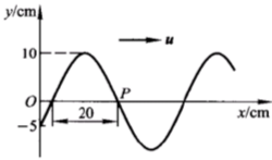 已知一沿x轴正向传播的平面余弦波在t=1／3s时的波形，如下图a所示，且周期T=2s。已知一沿x轴正