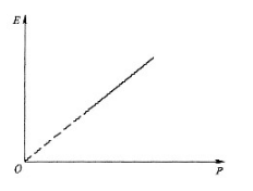 如图所示，一定质量的理想气体，其内能随压强p的变化为一直线，其延长线通过E－p图坐标原点O，则该过程