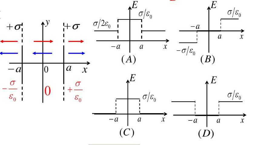 电荷面密度均为＋σ的两块“无限大”均匀带电的平行平板如图（a)所示放置，其周围空间各点电场强度E（设