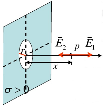 一无限大均匀带电薄平板，电荷面密度为σ，在平板中部有一半径为r的小圆孔，求圆孔中心轴线上与平板相距为