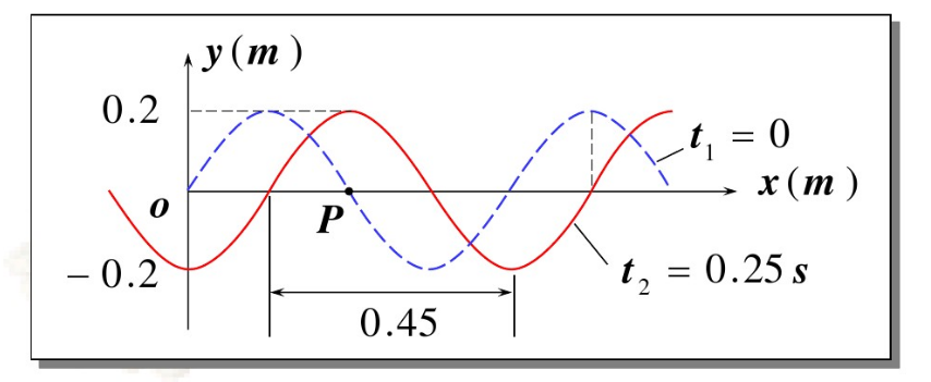 一列沿x轴正方向传播的平面简谐波，已知t1=0和t2=0.25s时的波形如图所示。（假设周期T>0.