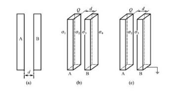 将带电量为Q的导体板A从远处移至不带电的导体板B附近，如图（a)所示，两导体板几何形状完全相同，面积