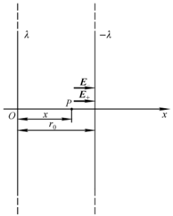 两条无限长平行直导线相距为r，均匀带有等量异号电荷，电荷线密度为λ。（1）求