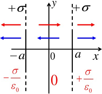 电荷面密度均为＋σ的两块“无限大”均匀带电的平行平板如图（a)放置，其周围空间各点电场强度E（设电场