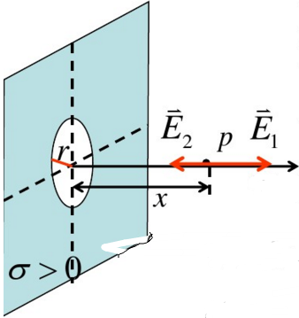 如图所示，一无限大均匀带电薄平板，电荷面密度为σ。在平板中部有一个半径为r的小圆孔。求圆孔中心轴线上