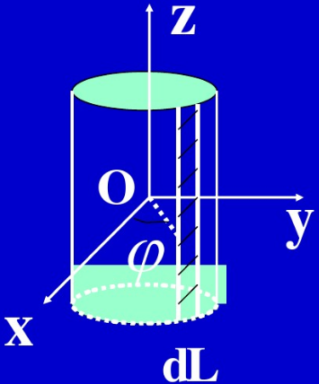 如图，无限长带电圆柱面的电荷面密度按σ=σ0cosφ分布，式中σ0是常量，φ是面积元的法线方向与x方