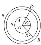 如图，半径为R1的导体球带有电荷q，球外同心地放一不带电的导体球壳，球壳的内、外半径为R2，R3。试