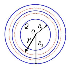 如下图所示，已知球形电容器内外半径分别为R1和R2，其间充满相对介电常量分别为εr1和εr2的两种均