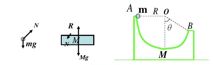 如图所示，一质量为m1=4kg的表面光滑的凹槽静止在光滑水平面上．槽内凹面为圆弧状，其半径R=0.2