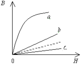 如图所示，图线Oa、Ob、Oc分别表示三种不同磁介质的B－H关系曲线，试说明哪一条是顺磁质的？哪一条