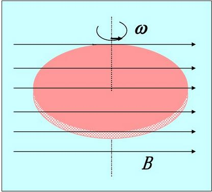 半径为R的圆盘带有正荷，其电荷面密度为σ=Kr，K是常数，r是圆盘上任一点到圆心的距离；现将圆盘放在