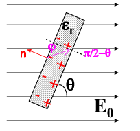 一块大的均匀电介质平板放在一电场强度为E0的均匀电场中，电场方向与板的夹角为θ，如图10－10所示。