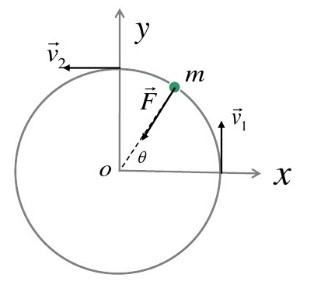 在光滑水平面上，一质量为m的质点以角速度ω沿半径为R的圆周轨迹做匀速运动．试分别用动量定理和积分法，