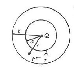 如图，电荷分布在内半径为a外半径为b的球壳体内，电荷体密度为ρ=A／r，式中A是常数，r是壳体内某一