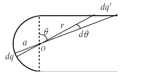 如图（a)所示，两根平行长直线间距为2a，一端用半圆形线连起来。全线上均匀带电，试证明在圆心O处的电