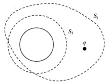 在一均匀电介质球外放一点电荷q，分别作如图所示两闭合曲面S1和S2，求通过两闭合曲面的E通量、D通量
