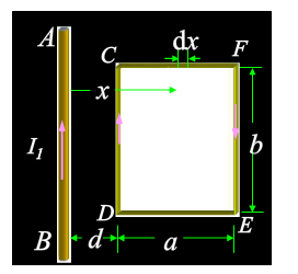 如图（a)所示，无限长直导线中载有电流I1，在它旁边与其共面的半径为R的圆形线圈中载有电流I2。圆心