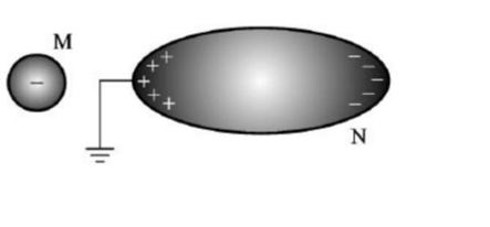 将一带负电的物体M靠近一不带电的导体N，在N的左端感应出正电荷，右端感应出负电荷。若将导体N的左端接