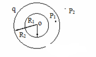 如图4－2所示，真空中有一带电量为q的空心导体球壳，内外半径分别为R1、R2，P1、P2分别为球壳内