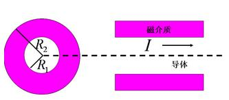 如图，一无限长圆柱形直导线外包一层相对磁导率为μr的圆筒形均匀磁介质，导线半径为R1，磁介质的外半径