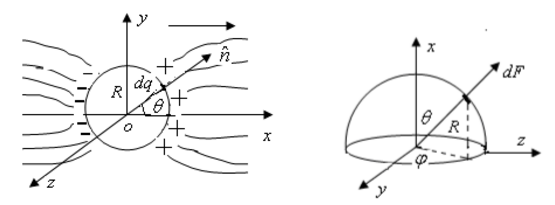 在均匀电场中置入一个半径为R的中性金属球，球表面的感生电荷面密度为σ=σ0cosθ（θ角的含义见附图