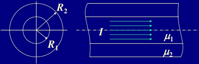 一磁导率为μ1的无限长圆柱形直导线，半径为R1，其中均匀地通有电流I，在导线外包一层磁导率为μ2的圆