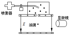 电子的电荷最先是由密立根通过油滴实验测出的．密立根设计的实验装置如附图所示。一个很小的带电油滴在电场
