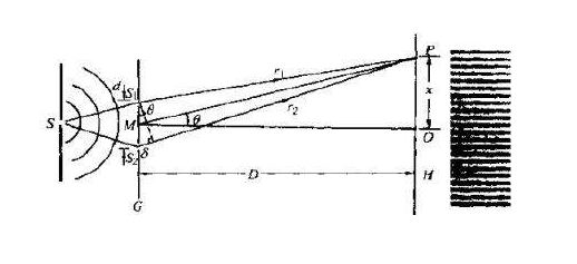 在如图14－2所示的杨氏双缝实验中，试描述在下列情况下干涉条纹如何变化：（1)当两缝的间距增大时；（