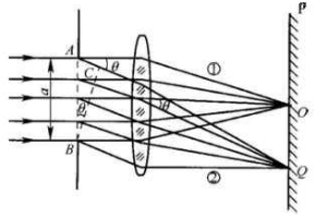 在如图14－8所示的单缝夫琅禾费衍射实验中，试讨论下列情况衍射图样的变化：（1)狭缝变窄；（2)入射
